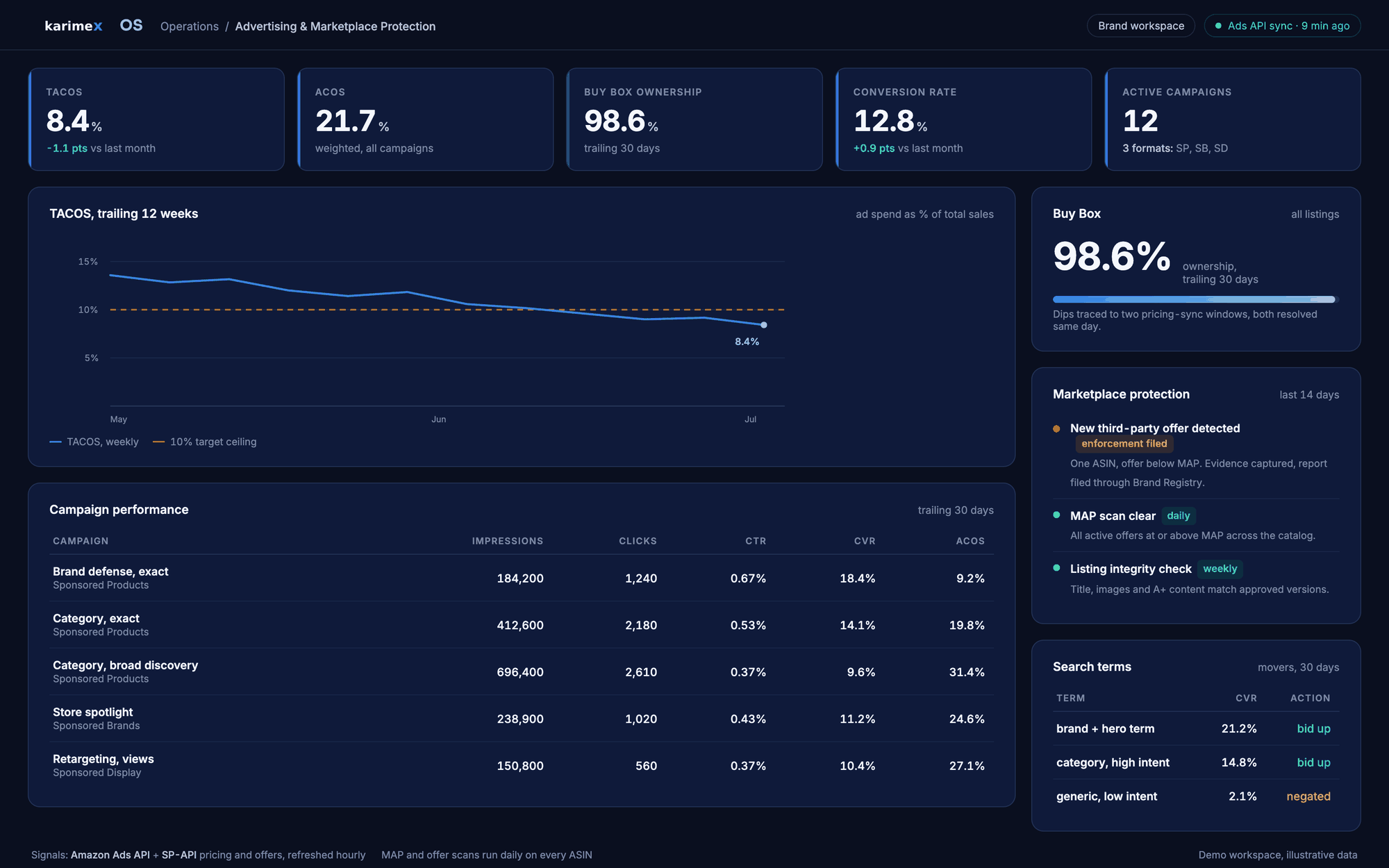 Karimex operations console, advertising and marketplace protection view: TACOS against target, Featured Offer ownership, campaign performance table and a marketplace protection activity log.