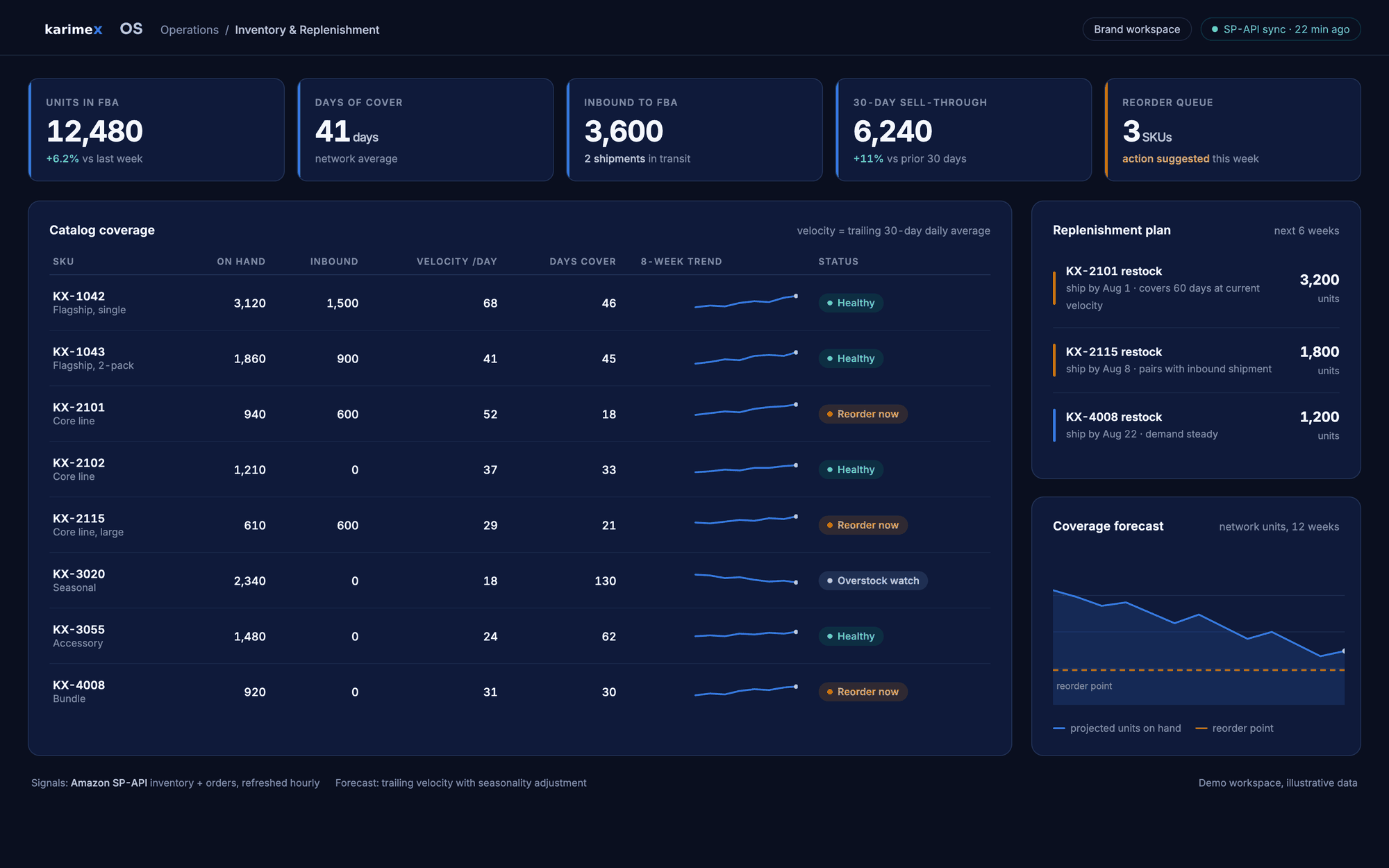 Karimex operations console, inventory and replenishment view: units in FBA, days of cover, reorder queue, per-SKU catalog coverage table and a coverage forecast chart.